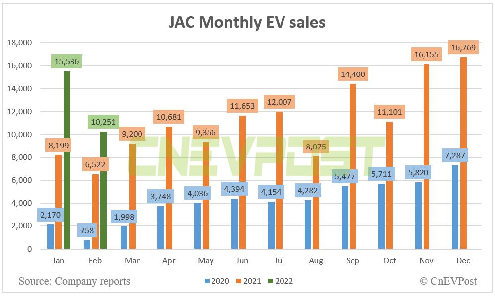 Nio's OEM JAC sells 10,251 EVs in Feb, up 57% year-on-year
