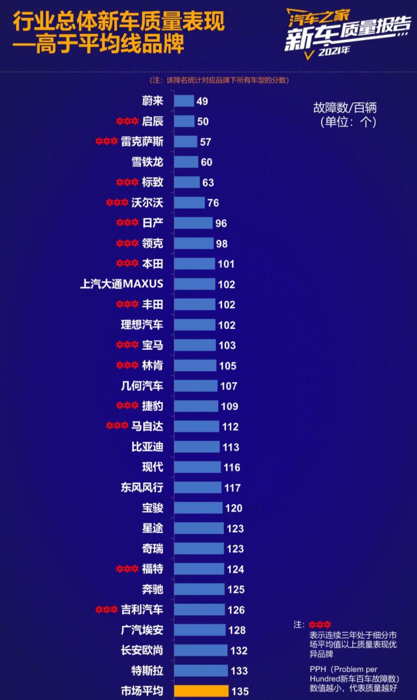 Nio tops latest vehicle quality ranking