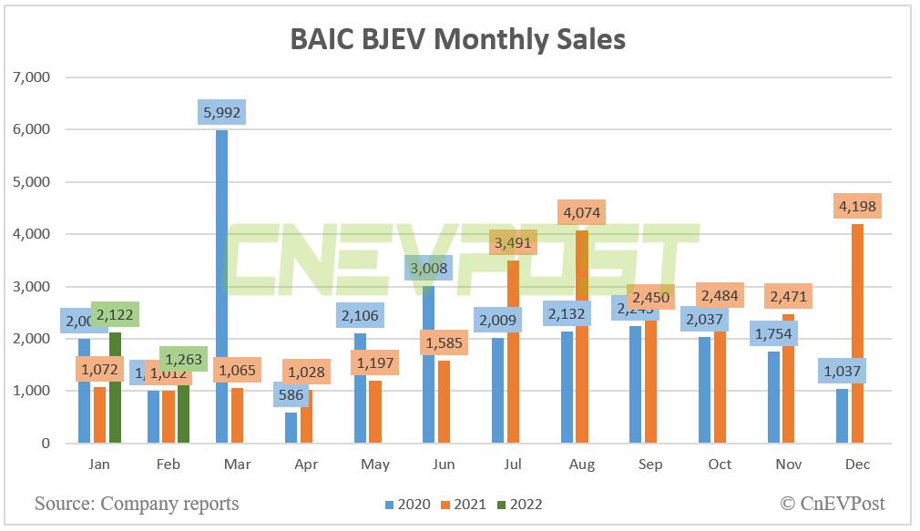 BAIC sells 1,263 NEVs in Feb, up 25% year-on-year