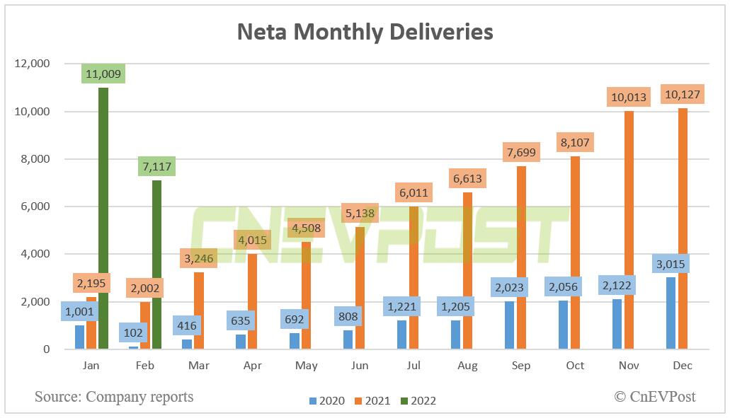 Neta delivers 7,117 vehicles in Feb, up 255% year-on-year