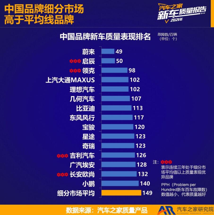Nio tops latest vehicle quality ranking