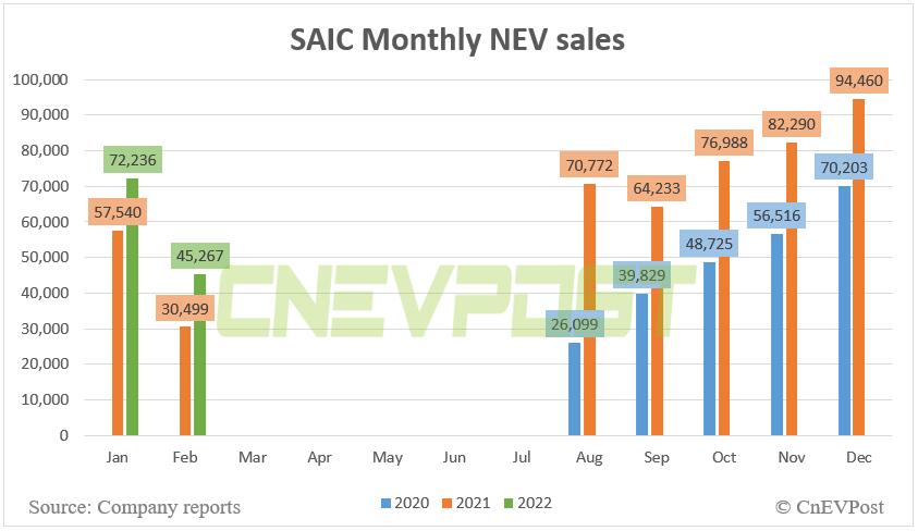 SAIC sells 45,267 NEVs in Feb, up 48% year-on-year