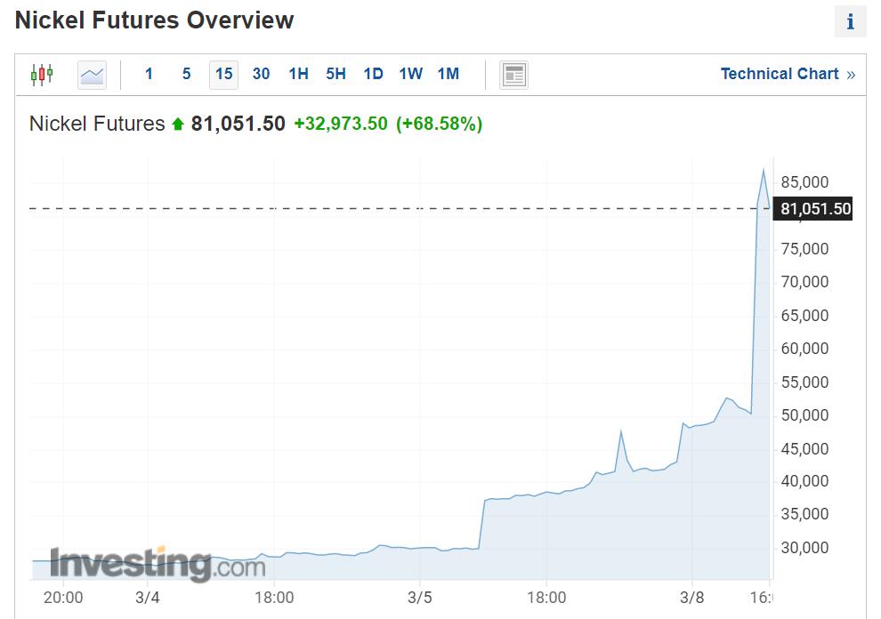 Soaring Nickel prices become new concern for EV industry