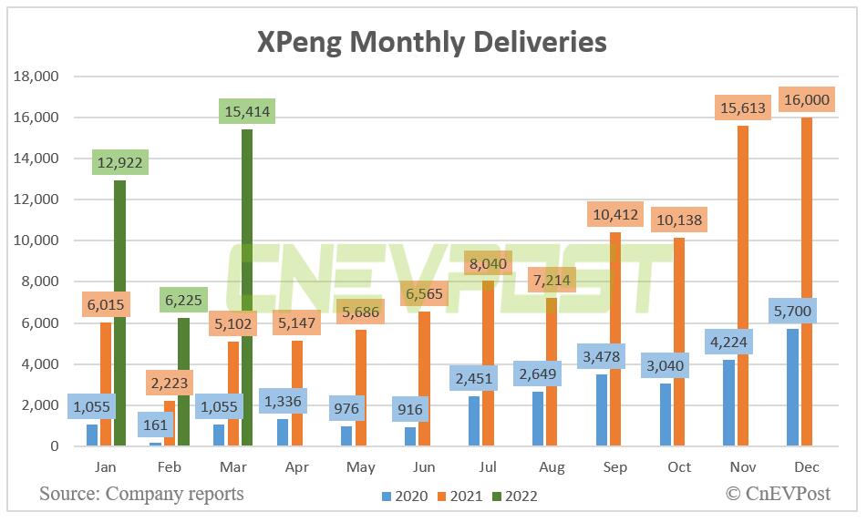 Xpeng delivers 15,414 vehicles in March, up 202% year-on-year