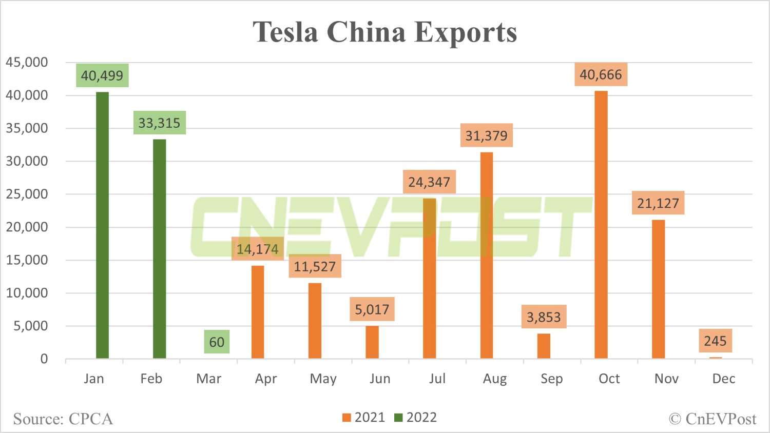 Tesla sells 65,814 China-made vehicles in March, exports only 60 from Shanghai plant