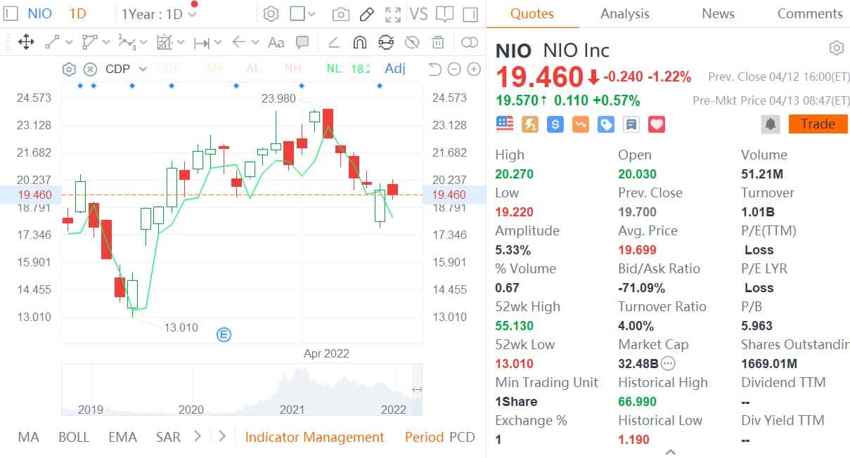 Nio's production lines not in complete halt, Nomura says