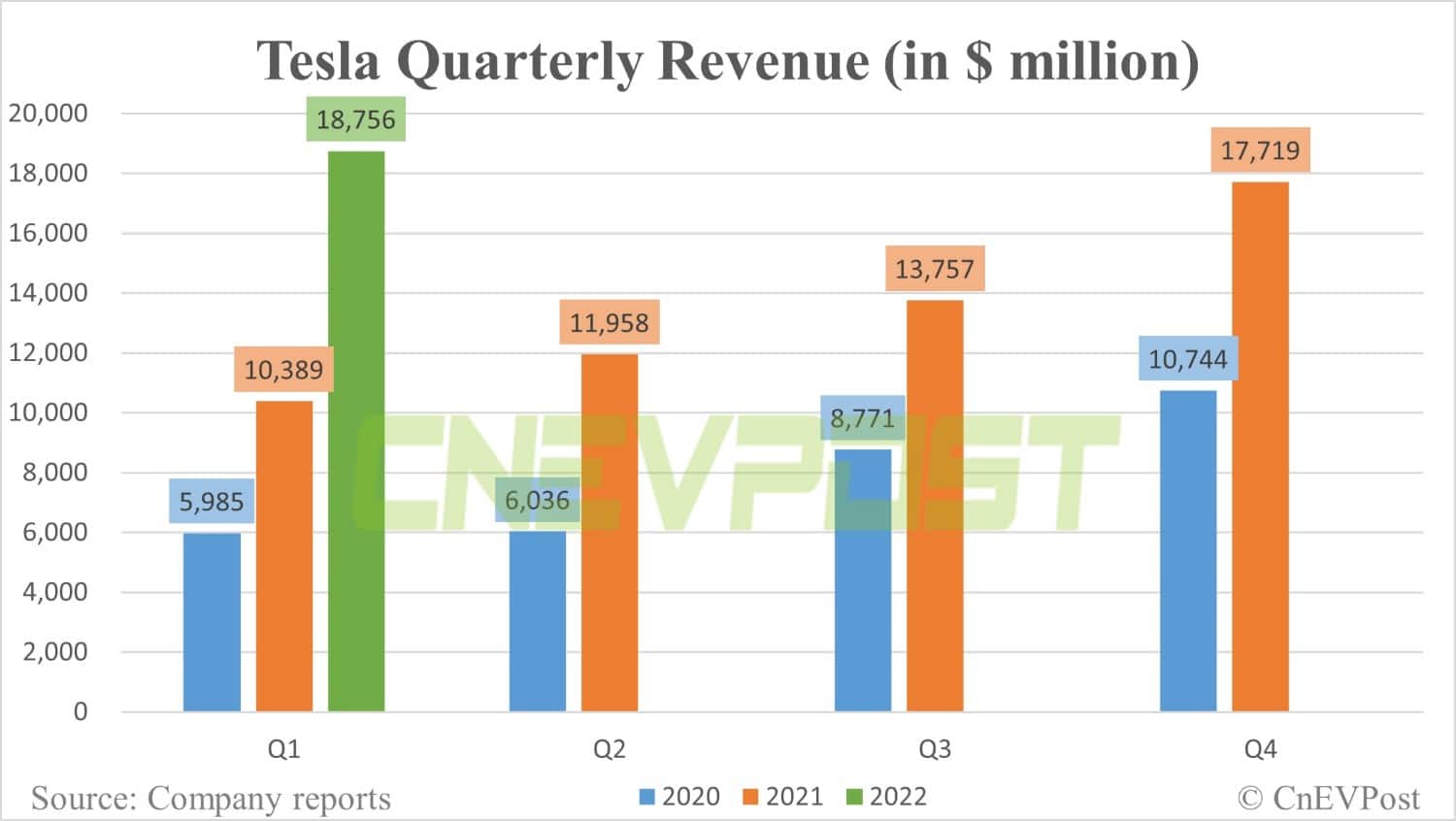 Tesla posts Q1 revenue that beats expectations despite supply chain challenges