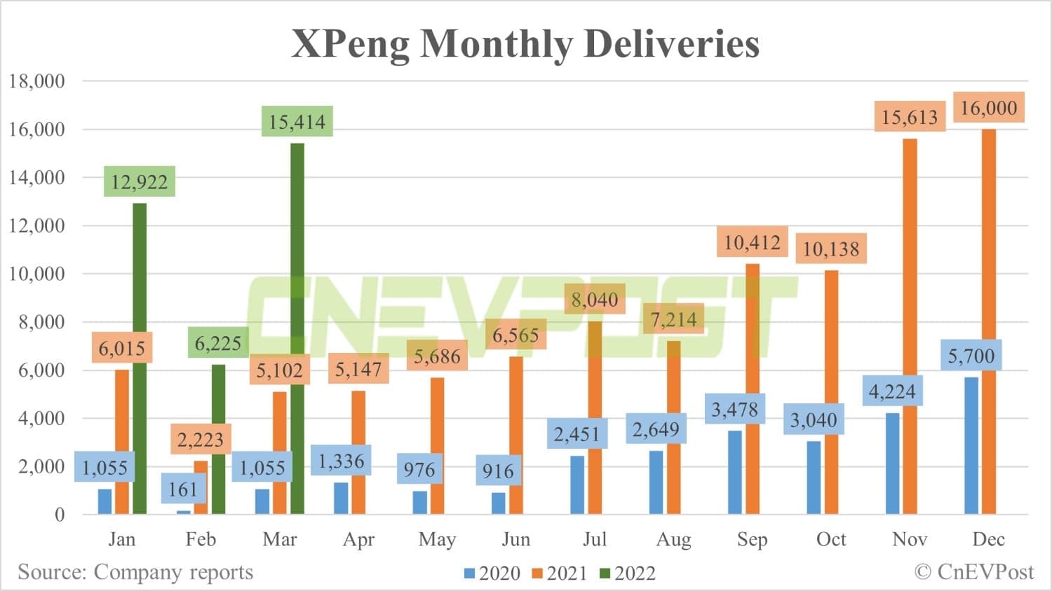 Xpeng secures about <img fetchpriority=