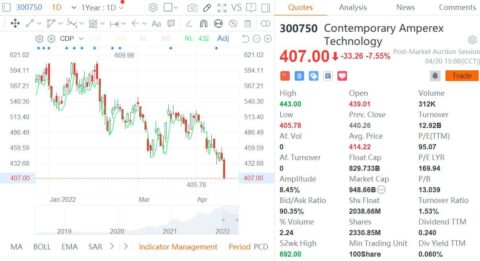 CATL shares plunge as investors worry about rising costs affecting profits