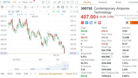 CATL shares plunge as investors worry about rising costs affecting profits