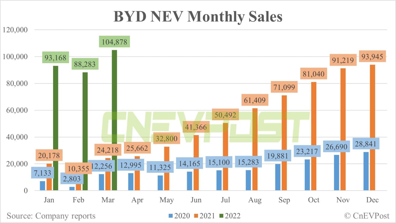 BYD says its cumulative sales of NEVs reach 1.8 million units-CnEVPost
