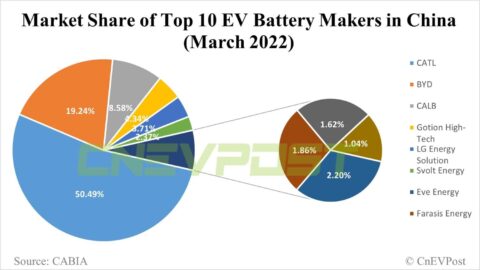 CATL's market share in China rises to 50.49% in March