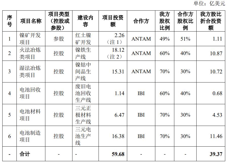 CATL plans to build billion battery projects in Indonesia