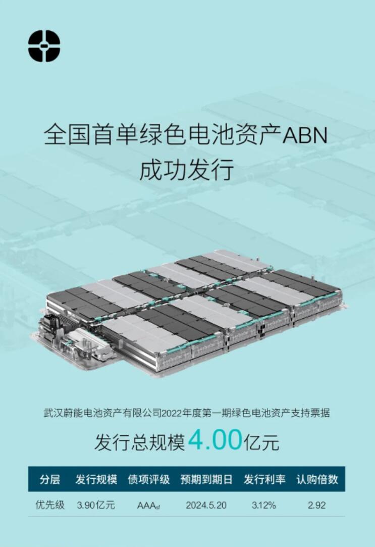 Nio's battery asset operator raises .62 million through ABN offering