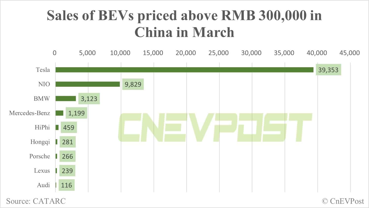 Nio's sales beat BMW, Mercedes-Benz and Audi's BEVs combined in China in March-CnEVPost