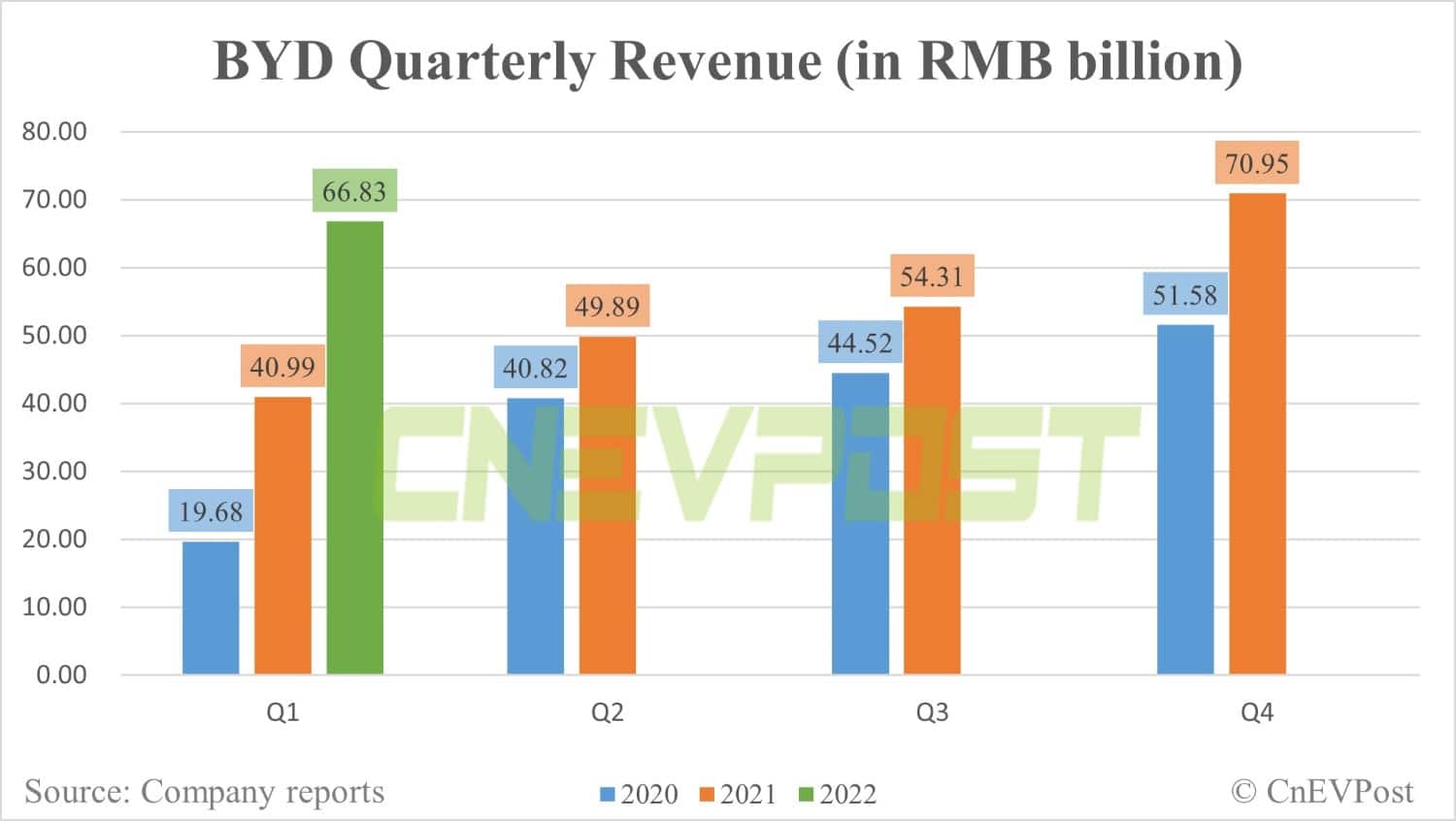 BYD posts net profit of about 3 million in Q1, up 241% year-on-year