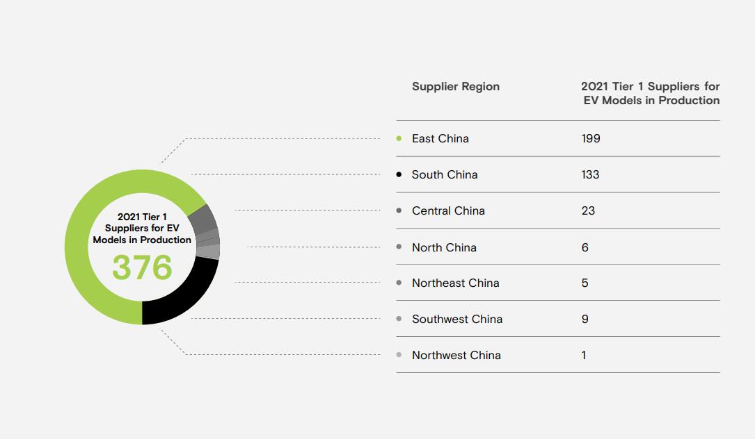 Most of Xpeng's suppliers base in East China, ESG report shows