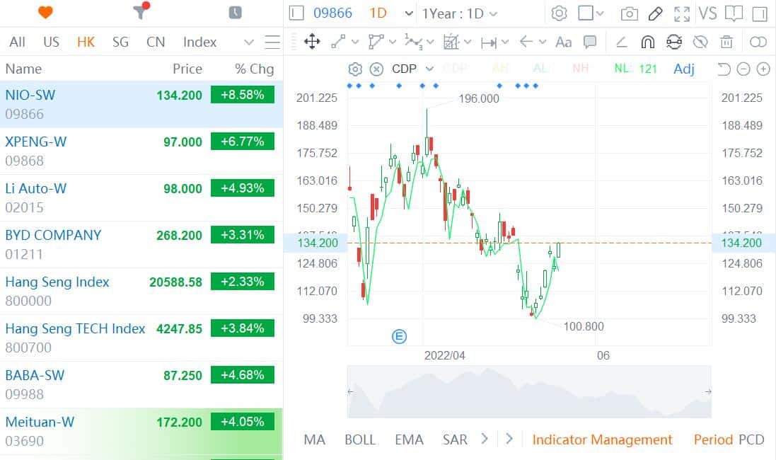 EV stocks rise in Hong Kong after China cuts interest rate