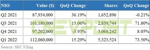Bridgewater doubles bets on Nio, Xpeng, Li Auto in Q1