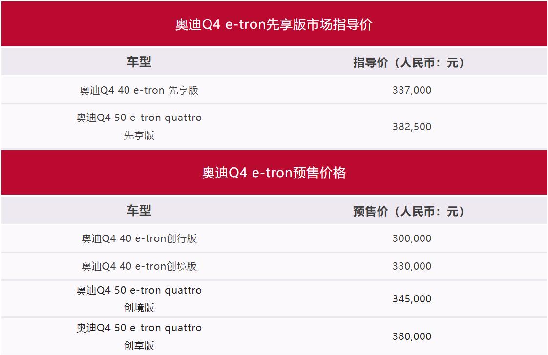 Audi Q4 e-tron starts pre-sale in China, prices start from about ,940