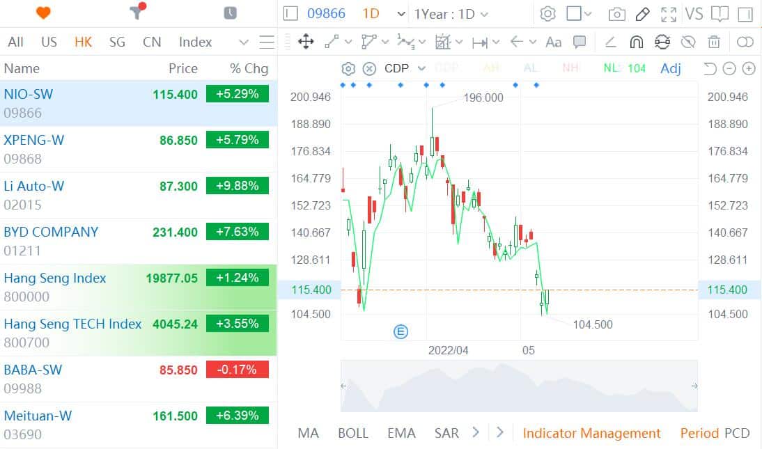 EV stocks soar in Hong Kong as broader market recovers