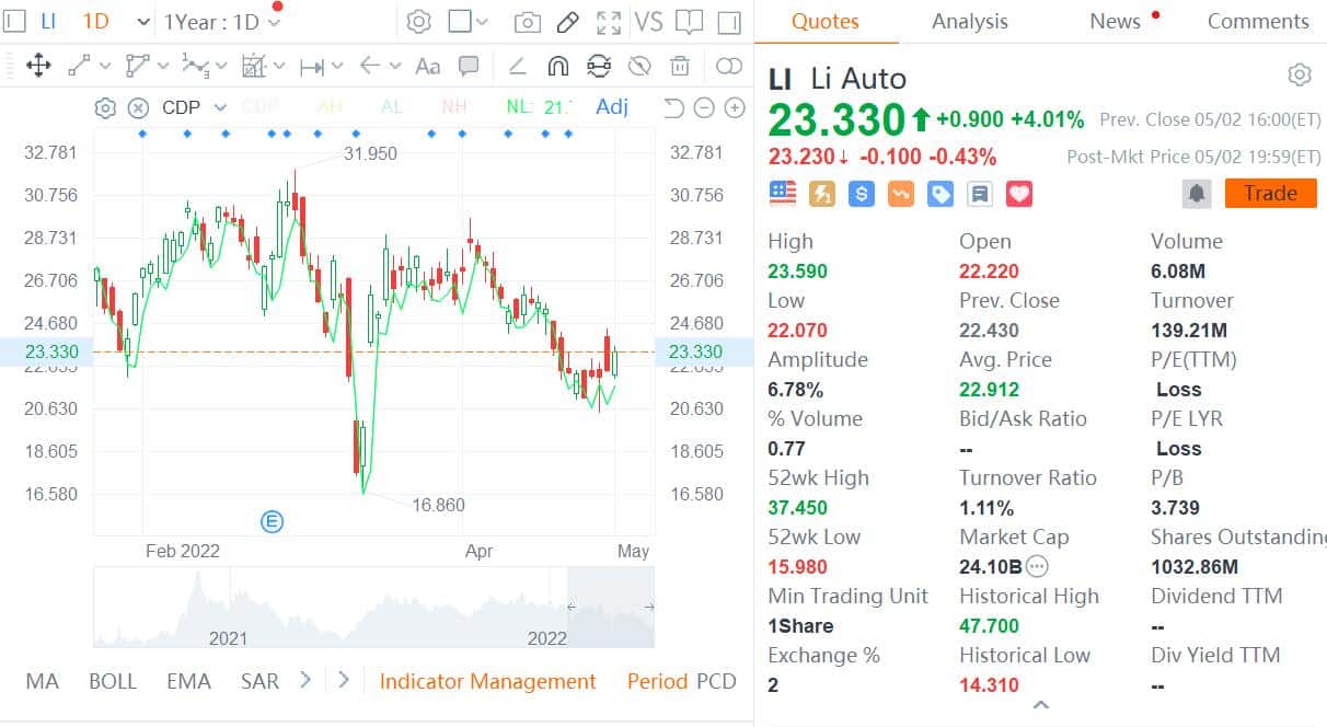 Deutsche Bank lowers price target on Li Auto to ahead of Q1 results