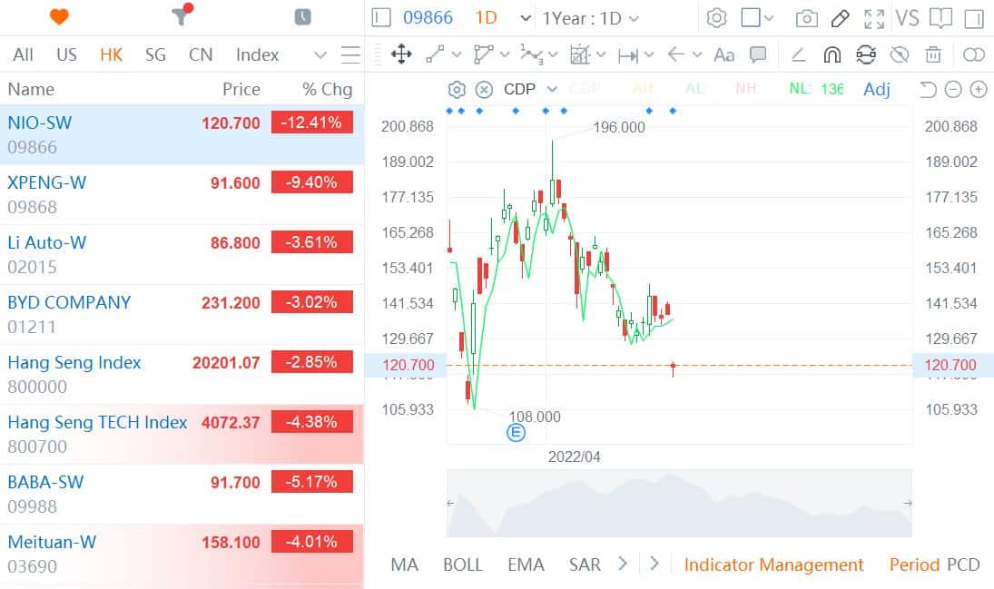 EV stocks plunge in Hong Kong after US bloodbath