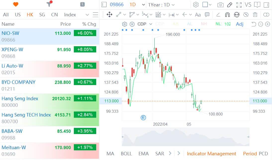 EV stocks soar in Hong Kong: Nio up 6%, Xpeng up 8%