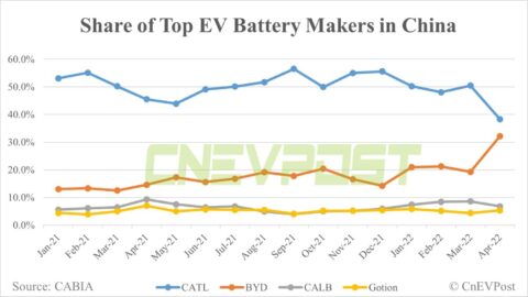 BYD significantly narrows gap with CATL in China's EV battery market in April