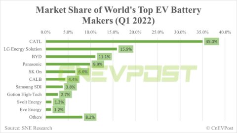 CATL remains world's largest EV battery maker with 35% share in Q1