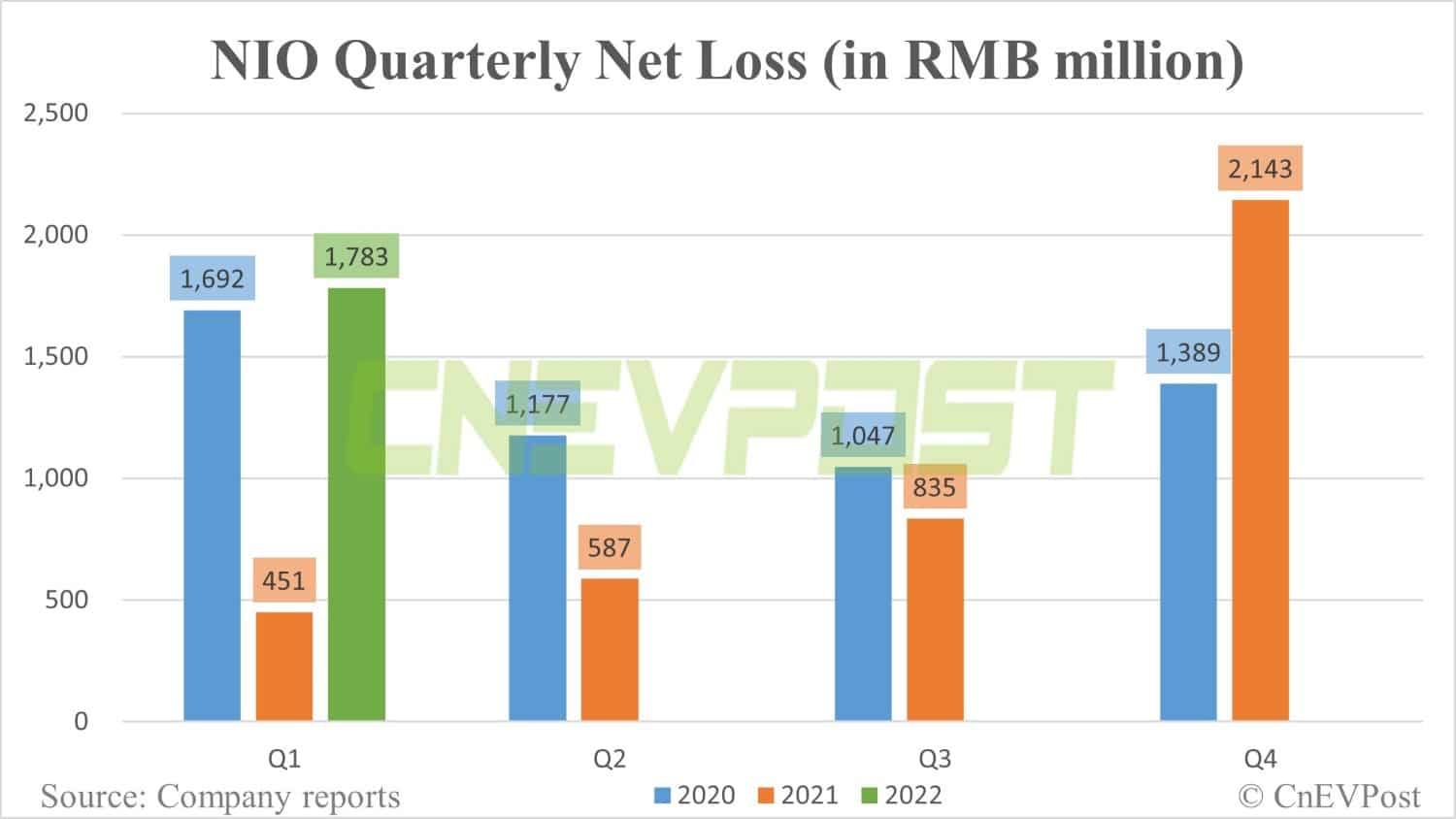 Nio Q1 revenue beats expectations, but higher battery costs lead to lower margins