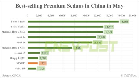 Nio ET7 in top 10 best-selling premium sedans in China for second consecutive month
