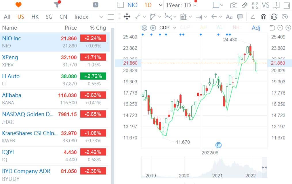 Nio rebounds in Hong Kong morning trade after Wednesday's big drop