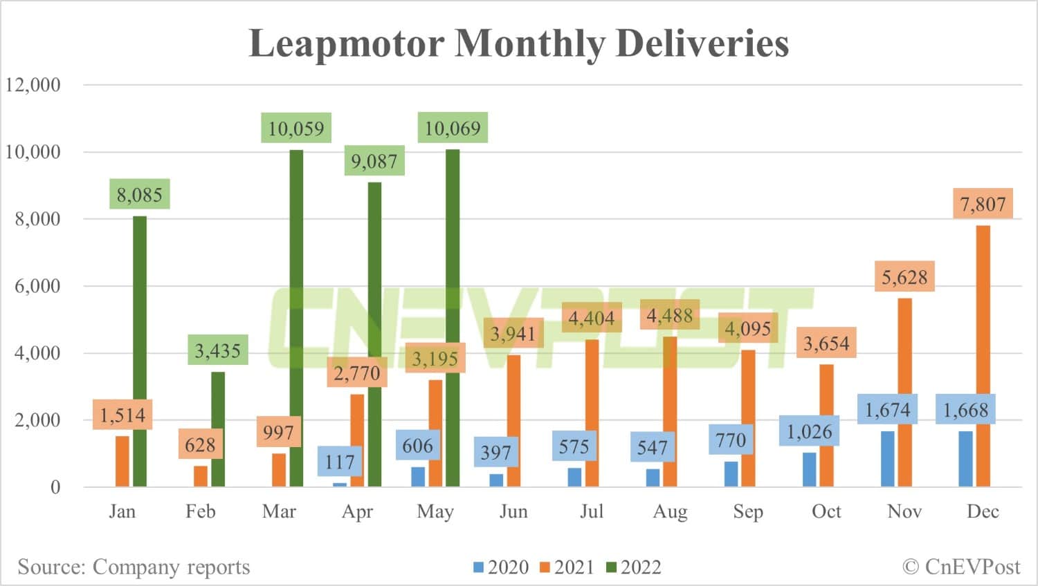 Leapmotor delivers record 10,069 vehicles in May, up 10.8% from April