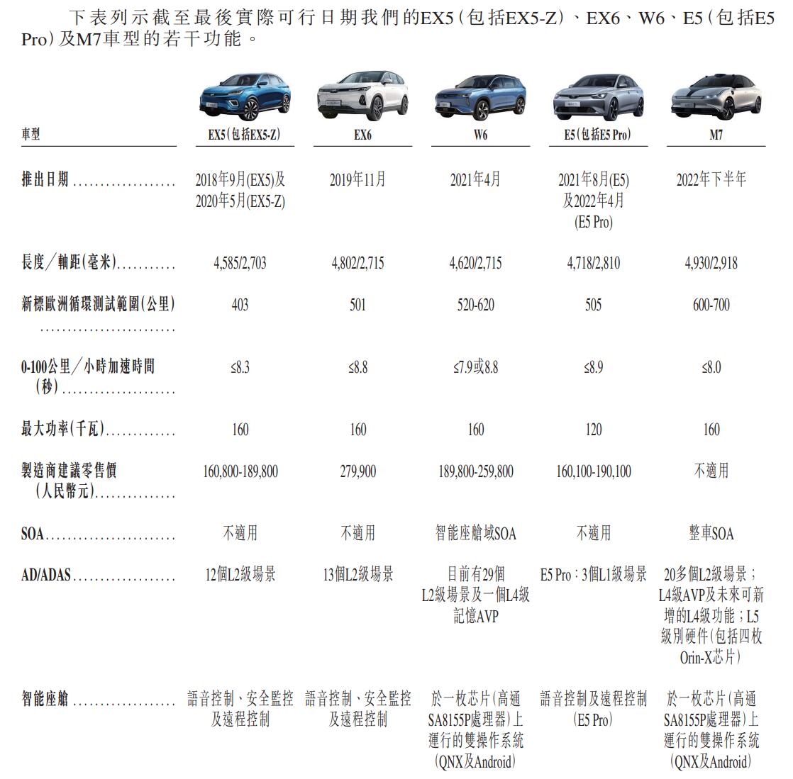 WM Motor files for Hong Kong IPO