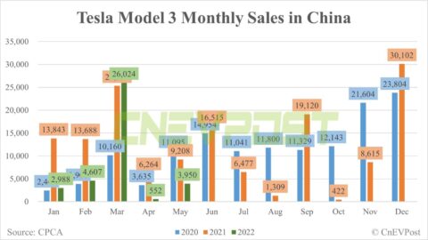 Tesla delivers 3,950 Model 3 and 5,875 Model Y vehicles in China in May