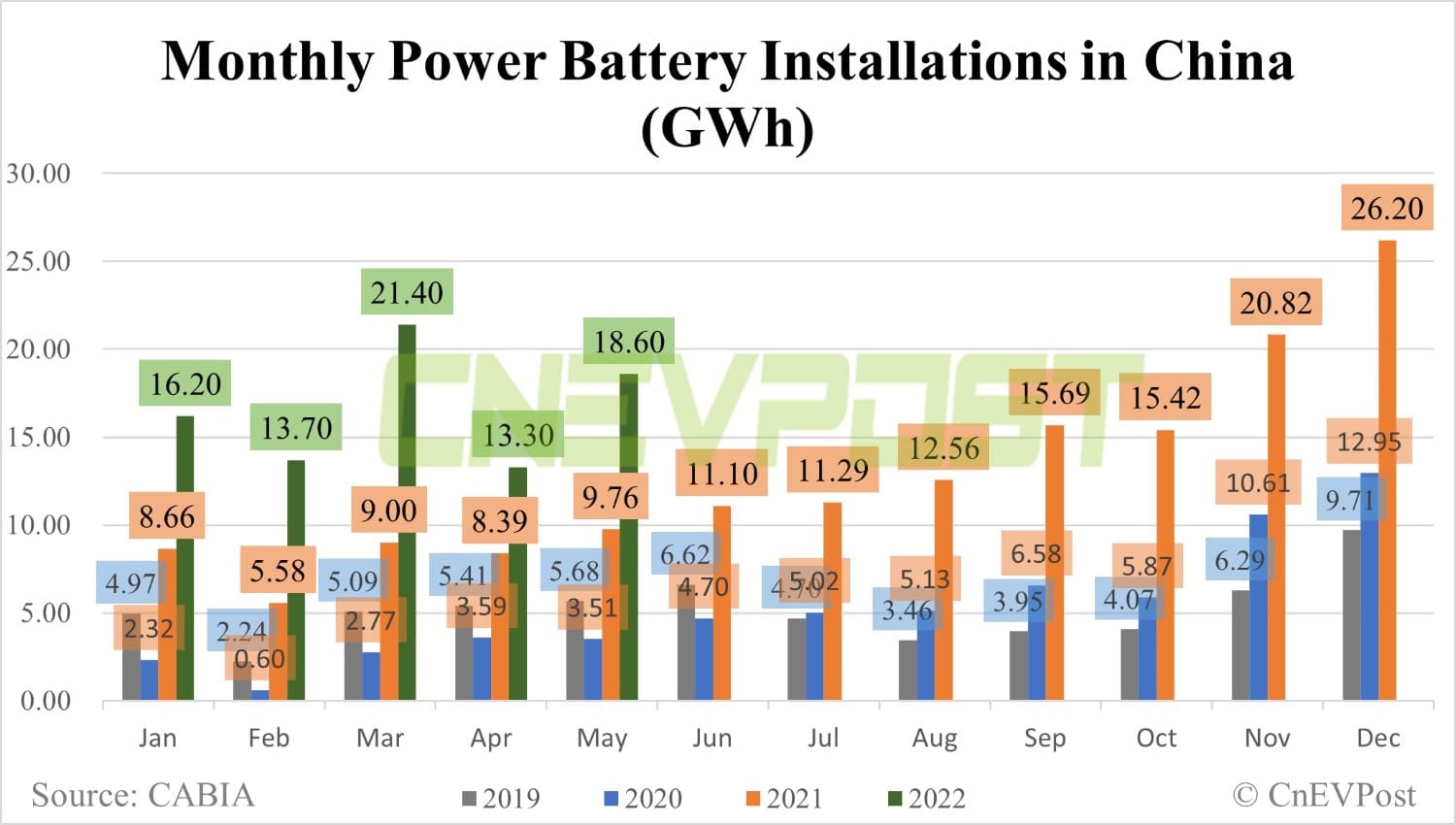 CATL's share in China's power battery market rebounds in May while BYD declines