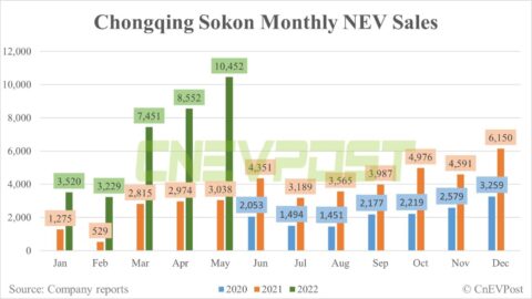 Chongqing Sokon sells 10,452 NEVs in May, up 22% from April