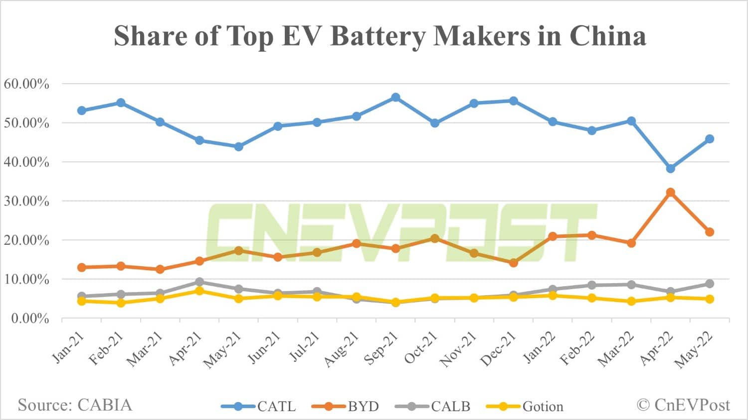 CATL's share in China's power battery market rebounds in May while BYD declines