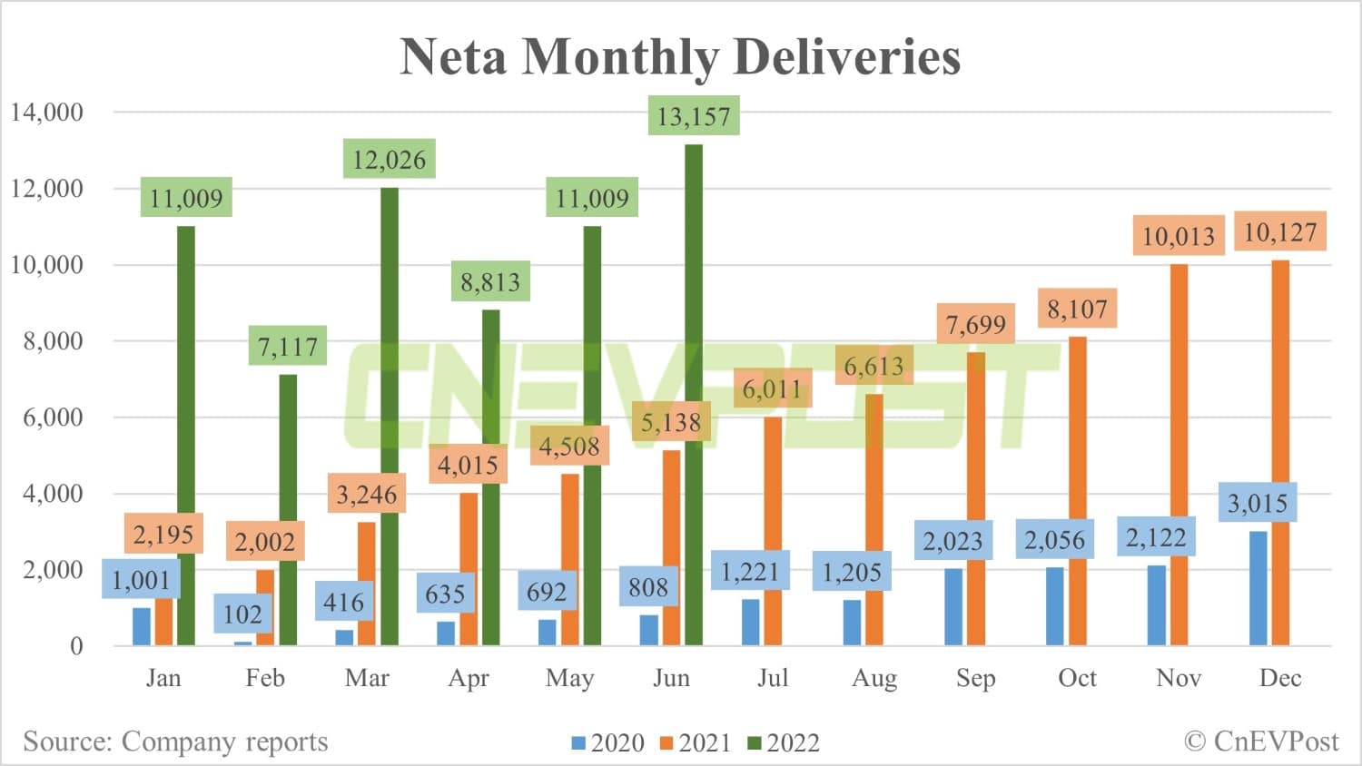 Neta delivers 13,157 vehicles in June, up 19.5% from May