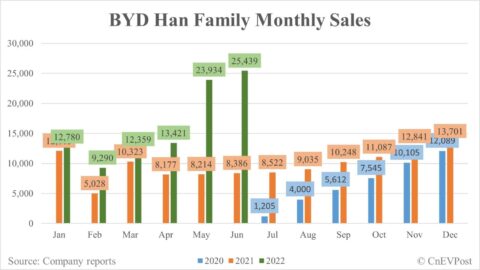 BYD June sales breakdown: Han 25,439 units, Song 32,077 units