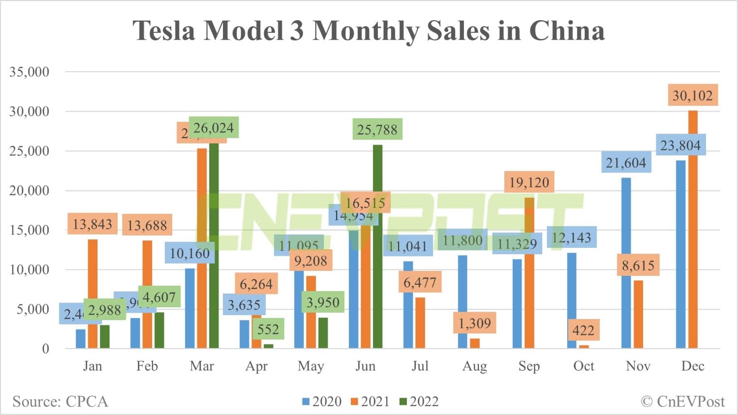 Tesla sells record 78,906 China-made vehicles in June, CPCA data show