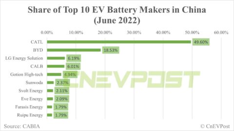 CATL to invest up to .1 billion in new production base in Shandong province