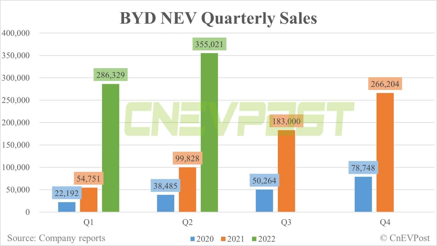 BYD expects net profit of up to $533 million in H1-CnEVPost