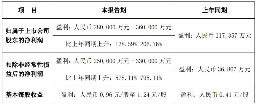BYD expects net profit of up to 3 million in H1