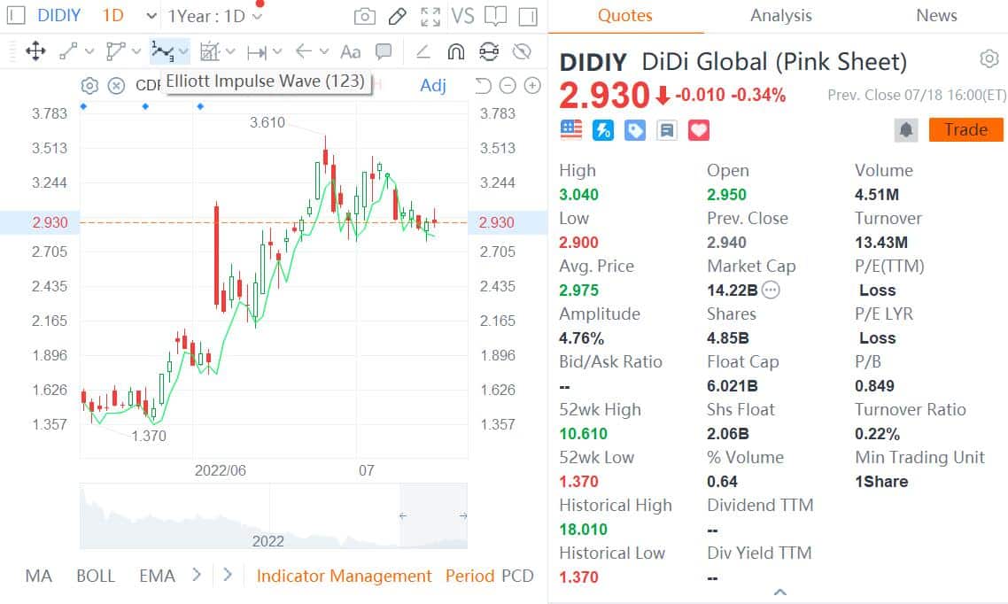 Didi reportedly faces over billion in fines as yearlong investigation comes to end