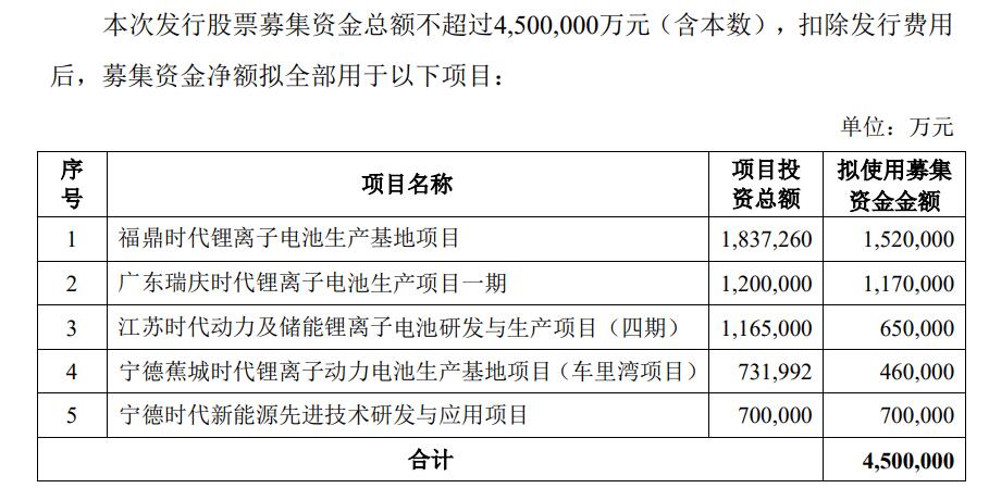 CATL to invest up to