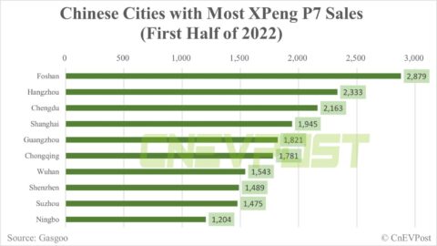 Factbox: Which cities are Xpeng's vehicles sold to?