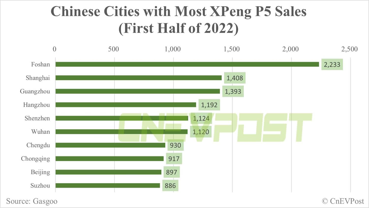 Factbox: Which cities are Xpeng's vehicles sold to?