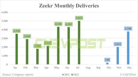 Zeekr delivers 5,022 units in July, up about 17% from June